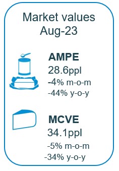 AMPE fell -44% to 28.6ppl, MCVE fell -34% to 34.1ppl